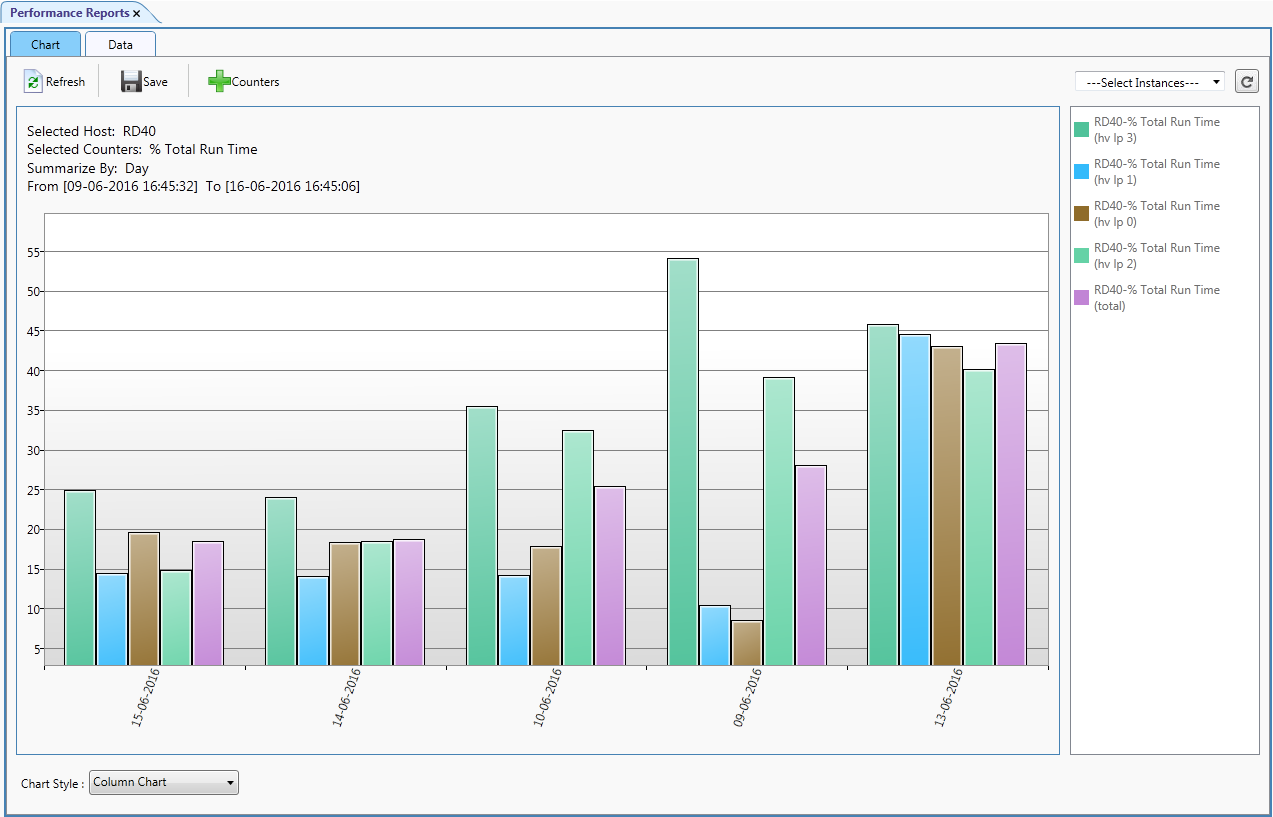 Performance Reports Bar Chart