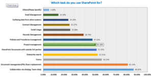SharePoint project management usage chart