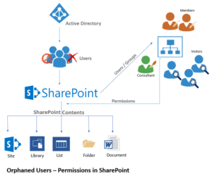 Orphaned SharePoint User Permissions